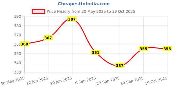 flipkart.com mockhe Chrom-Beige Tisue Box Leatherete-737 Vehicle Tissue Dispenser mockhe Price History Graph from 30 May 2025 to 19 Oct 2025
