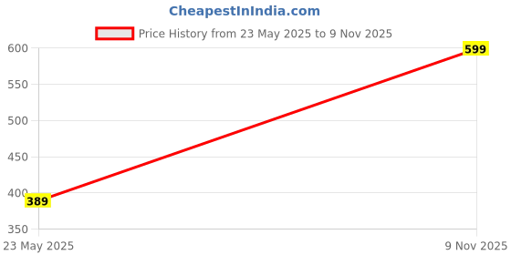 flipkart.com mockhe Chrom-Beige Tisue Box Leatherete-788 Vehicle Tissue Dispenser mockhe Price History Graph from 23 May 2025 to 9 Nov 2025