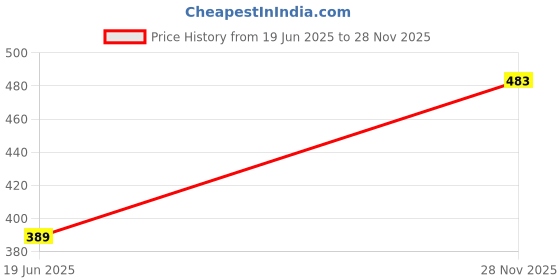 flipkart.com mockhe Chrom-Black-Red Tisue Box Leatherete-384 Vehicle Tissue Dispenser mockhe Price History Graph from 19 Jun 2025 to 28 Nov 2025