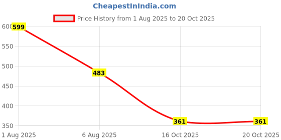 flipkart.com mockhe Chrom-Black-Red Tisue Box Leatherete-449 Vehicle Tissue Dispenser mockhe Price History Graph from 1 Aug 2025 to 19 Oct 2025