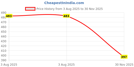 flipkart.com mockhe Chrom-Black-Tan Tisue Box Leatherete-216 Vehicle Tissue Dispenser mockhe Price History Graph from 3 Aug 2025 to 30 Nov 2025