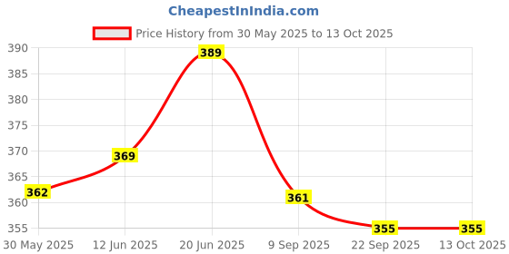 flipkart.com mockhe Cross-Beige Tissue Box Leatherette-516 Vehicle Tissue Dispenser mockhe Price History Graph from 30 May 2025 to 13 Oct 2025