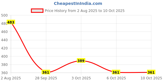 flipkart.com mockhe Cross-Black Tissue Box Leatherette-232 Vehicle Tissue Dispenser mockhe Price History Graph from 2 Aug 2025 to 9 Oct 2025