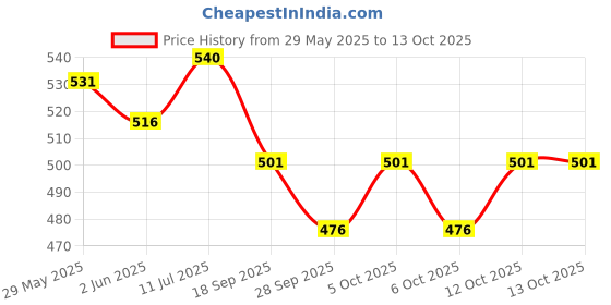 flipkart.com MOCKHE Extendable Car Glass Scrape Cleaner Price History Graph from 29 May 2025 to 12 Oct 2025