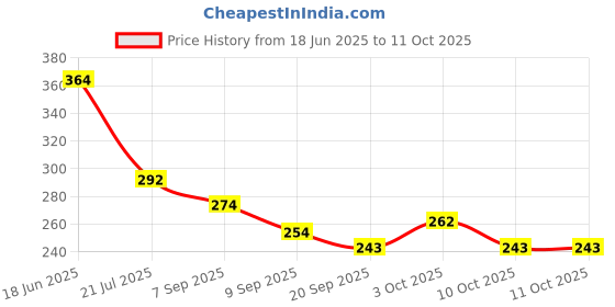flipkart.com mockhe Fire Extinguisher Fire Extinguisher Mount mockhe Price History Graph from 18 Jun 2025 to 10 Oct 2025