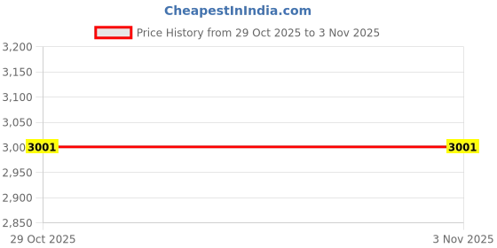 flipkart.com mockhe Leatherite 7D Mat For Hyundai Creta mockhe Price History Graph from 7 Aug 2025 to 29 Oct 2025