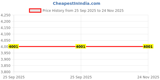flipkart.com mockhe Leatherite 7D Mat For Toyota Fortuner mockhe Price History Graph from 25 Sep 2025 to 24 Nov 2025