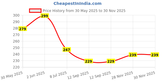 flipkart.com mockhe Microfiber Vehicle Washing Cloth mockhe Price History Graph from 30 May 2025 to 29 Nov 2025