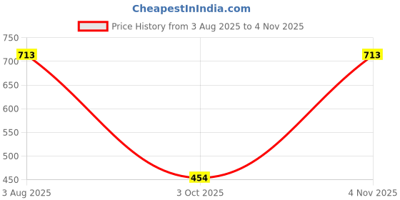 flipkart.com mockhe Microfiber Vehicle Washing Cloth mockhe Price History Graph from 3 Aug 2025 to 1 Nov 2025