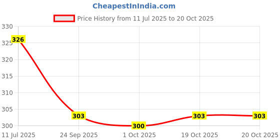 flipkart.com mockhe Microfiber Vehicle Washing Cloth mockhe Price History Graph from 11 Jul 2025 to 20 Oct 2025