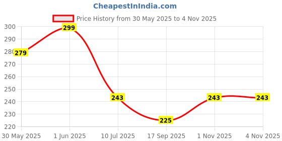 flipkart.com mockhe Microfiber Vehicle WashingCloth mockhe Price History Graph from 30 May 2025 to 1 Nov 2025