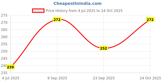 flipkart.com mockhe Microfiber Vehicle WashingCloth mockhe Price History Graph from 4 Jul 2025 to 24 Oct 2025