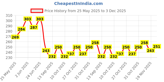 flipkart.com mockhe Microfiber Vehicle WashingCloth mockhe Price History Graph from 25 May 2025 to 3 Dec 2025