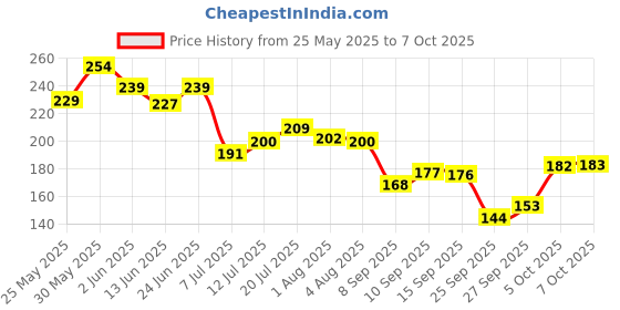 flipkart.com mockhe Microfiber Vehicle WashingCloth mockhe Price History Graph from 25 May 2025 to 7 Oct 2025