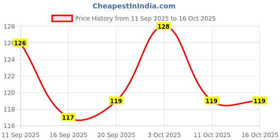 flipkart.com mockhe Nylon Arm Sleeve For Men & Women mockhe Price History Graph from 11 Sep 2025 to 16 Oct 2025