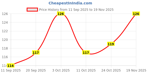 flipkart.com mockhe Nylon, Polyester Arm Sleeve For Men & Women mockhe Price History Graph from 11 Sep 2025 to 19 Nov 2025