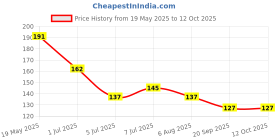 flipkart.com mockhe Sun UV Protection Riding Gloves mockhe Price History Graph from 19 May 2025 to 12 Oct 2025
