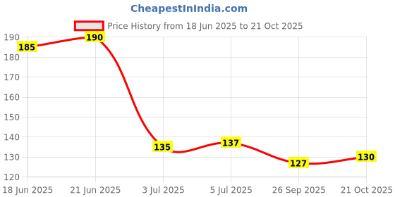 flipkart.com mockhe Sun UV Protection Riding Gloves mockhe Price History Graph from 18 Jun 2025 to 21 Oct 2025