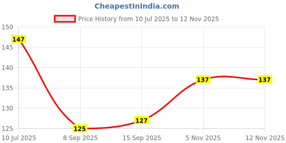 flipkart.com mockhe Sun UV Protection Riding Gloves mockhe Price History Graph from 10 Jul 2025 to 11 Nov 2025