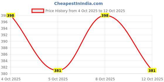 flipkart.com mockhe Synthetic Vehicle Washing Cloth mockhe Price History Graph from 4 Oct 2025 to 11 Oct 2025