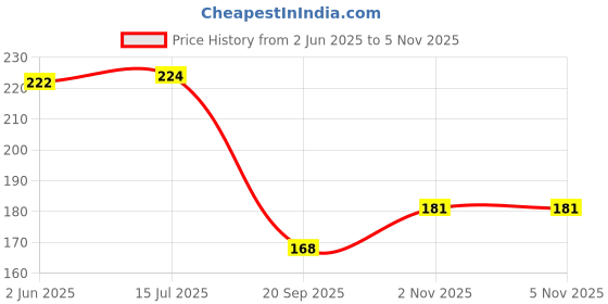 flipkart.com mockhe Synthetic Vehicle WashingCloth mockhe Price History Graph from 2 Jun 2025 to 5 Nov 2025
