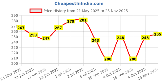 flipkart.com mockhe Two Wheeler Cover for Hero mockhe Price History Graph from 21 May 2025 to 23 Nov 2025