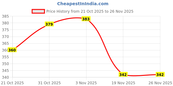 flipkart.com mockhe Windshield Wiper For Tata Safari mockhe Price History Graph from 21 Oct 2025 to 25 Nov 2025