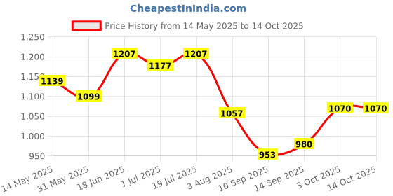flipkart.com mocking bird 10FT Delux XLR Male To Female Balance Cable 3Pin Extension Code For Microphone Straight XLR Patch Cable mocking bird Price History Graph from 14 May 2025 to 14 Oct 2025