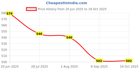 flipkart.com mocking bird 12V 27A AlkalineHigh Voltage Cell for Car Remote , Toys, GamesBattery mocking bird Price History Graph from 20 Jun 2025 to 19 Oct 2025