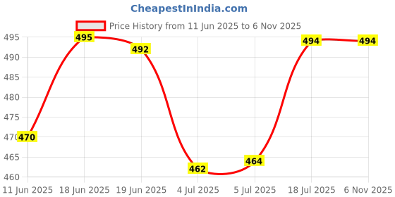 flipkart.com mocking bird 16.4FT Speakon Cable, Speakon Male to Male Cable for Speaker ,DJ , Amplifier Double Angled TS Patch Cable mocking bird Price History Graph from 11 Jun 2025 to 6 Nov 2025