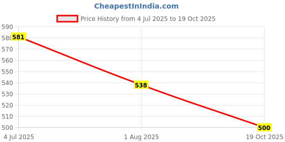 flipkart.com mocking bird 23A 12V Alkaline High Voltage - Pack of 20 Pieces Battery mocking bird Price History Graph from 4 Jul 2025 to 19 Oct 2025