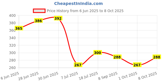 flipkart.com mocking bird 23A 12V AlkalineHigh Voltage Car Alarm Remote ,Lighter .(10QTY)Battery mocking bird Price History Graph from 6 Jun 2025 to 8 Oct 2025