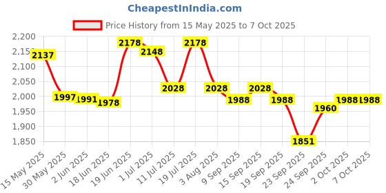 flipkart.com mocking bird 25FT XLR Cables Male To Female Balanced XLR Cord for Speaker Mixer Amplifier DMX Double Angled XLR Patch Cable mocking bird Price History Graph from 15 May 2025 to 7 Oct 2025