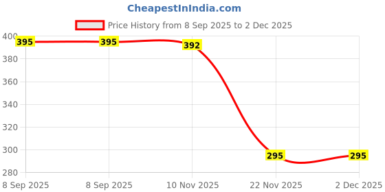 flipkart.com mocking bird 3Meter Delux XLR Cable Male To Female Condenser Mic Cord 3Pin Extension Cable Double Angled XLR Patch Cable mocking bird Price History Graph from 8 Sep 2025 to 2 Dec 2025