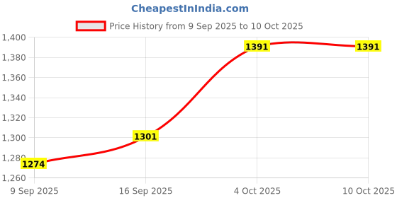 flipkart.com mocking bird 48V Phantom Power Adapter Supply for Condenser Microphone Phantom Power Audio Interface with Adapter and XLR Male to XLR Female. mocking bird Price History Graph from 9 Sep 2025 to 9 Oct 2025