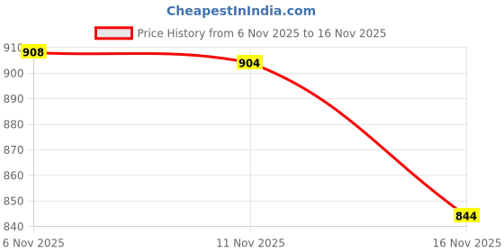 flipkart.com mocking bird 6.35mm to 6.35mm Guitar Cable TS Mono to Mono Audio Cable for Electric Guitar Double Angled TS Patch Cable mocking bird Price History Graph from 6 Nov 2025 to 16 Nov 2025