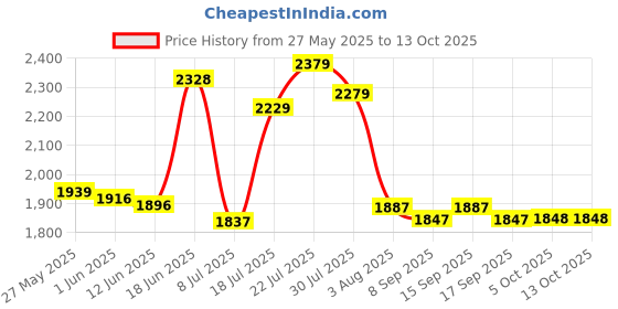 flipkart.com mocking bird 90 Meter Solderable Mic Cable Roll For Making Microphone Cable, Xlr Cable Without Any Jack Pure Copper Solderable Mic Cable 64 Strand Breeding, 2 Core mocking bird Price History Graph from 27 May 2025 to 13 Oct 2025