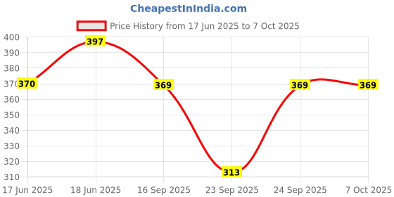flipkart.com mocking bird Acoustic 6 String Guitar Bridge Saddle Nut Pins Replacement Parts Set With Picks Guitar String mocking bird Price History Graph from 17 Jun 2025 to 6 Oct 2025