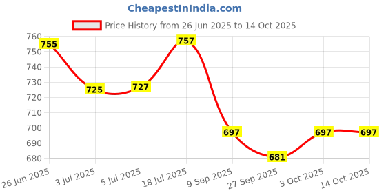 flipkart.com mocking bird Acoustic Acoustic Guitar Accessories Combo - Guitar String with Capo,Winder &Guitar Tuner Guitar String mocking bird Price History Graph from 26 Jun 2025 to 13 Oct 2025
