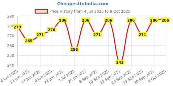 flipkart.com mocking bird Acoustic E-1st Guitar Strings With One Handed Trigger Guitar Capo With 5 Picks Clutch Guitar Capo mocking bird Price History Graph from 4 Jun 2025 to 8 Oct 2025