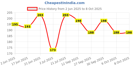flipkart.com mocking bird Acoustic Guitar 2nd B Strings Set of 3 Stainless Steel Guitar B Strings Set With 5 Picks Guitar String mocking bird Price History Graph from 2 Jun 2025 to 8 Oct 2025