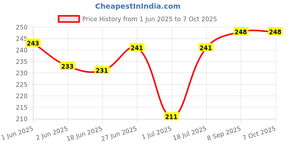 flipkart.com mocking bird Acoustic Guitar 2nd B Strings Set of 5 Stainless Steel Guitar B Strings Set With 5 Picks Guitar String mocking bird Price History Graph from 1 Jun 2025 to 7 Oct 2025