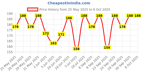 flipkart.com mocking bird Acoustic Guitar 3rd G Strings Set of 5 Stainless Steel Guitar G Strings Set With 5 Picks Guitar String mocking bird Price History Graph from 25 May 2025 to 6 Oct 2025