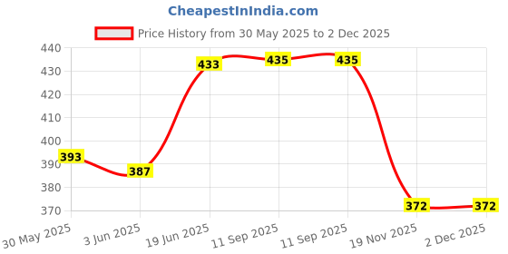 flipkart.com mocking bird Acoustic Guitar Bridge Pins With 5Picks And Adjustable Belt with Hanger& Set Of Acoustic Guitar String mocking bird Price History Graph from 30 May 2025 to 2 Dec 2025