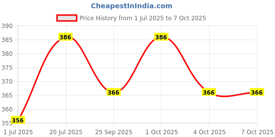 flipkart.com mocking bird Acoustic Guitar Bridge Pins With 5Picks And Adjustable Strap Belt With Set Of Acoustic Guitar String mocking bird Price History Graph from 1 Jul 2025 to 7 Oct 2025