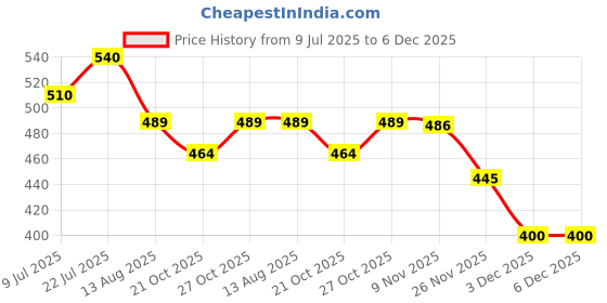 flipkart.com mocking bird Acoustic Guitar Combo (String ,Capo ,Tuner ,Picks ) for Electric Guitar Ukulele Clutch Guitar Capo mocking bird Price History Graph from 9 Jul 2025 to 6 Dec 2025
