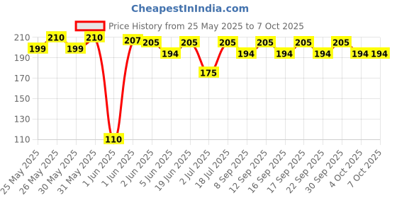 flipkart.com mocking bird Acoustic Guitar e 1st Strings Set of 6 Stainless Steel Guitar Strings e 1st With Picks Guitar String mocking bird Price History Graph from 25 May 2025 to 6 Oct 2025