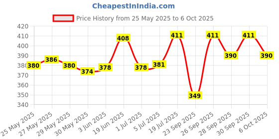 flipkart.com mocking bird Acoustic Guitar E-Strings E-1st Guitar Strings 0.10 Gauge with 5 picks Replacement Guitar String mocking bird Price History Graph from 25 May 2025 to 6 Oct 2025