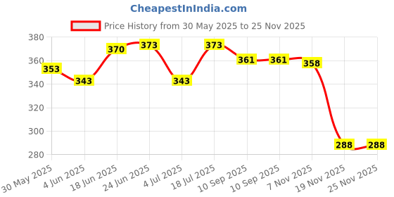 flipkart.com mocking bird Acoustic Guitar G 3rd Strings Set of 10 Stainless Steel Guitar G Strings Set With 5 Picks Guitar String mocking bird Price History Graph from 30 May 2025 to 24 Nov 2025