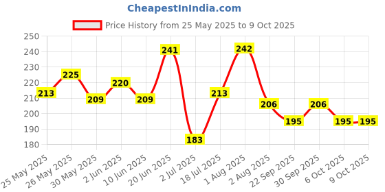 flipkart.com mocking bird Acoustic Guitar Stainless Steal String Set with Saddle Set & Picks for Acoustic Guitar Guitar String mocking bird Price History Graph from 25 May 2025 to 9 Oct 2025